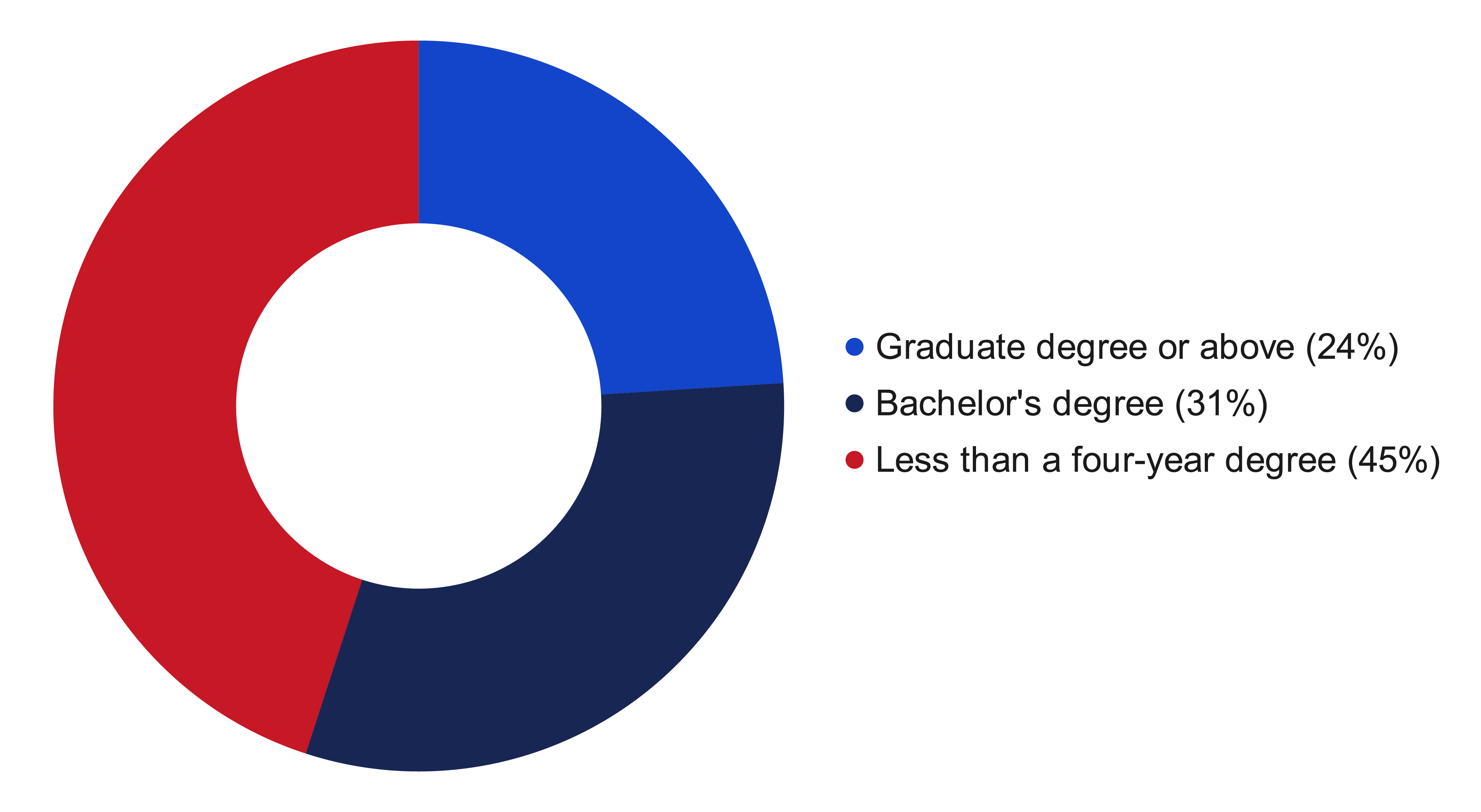 education chart