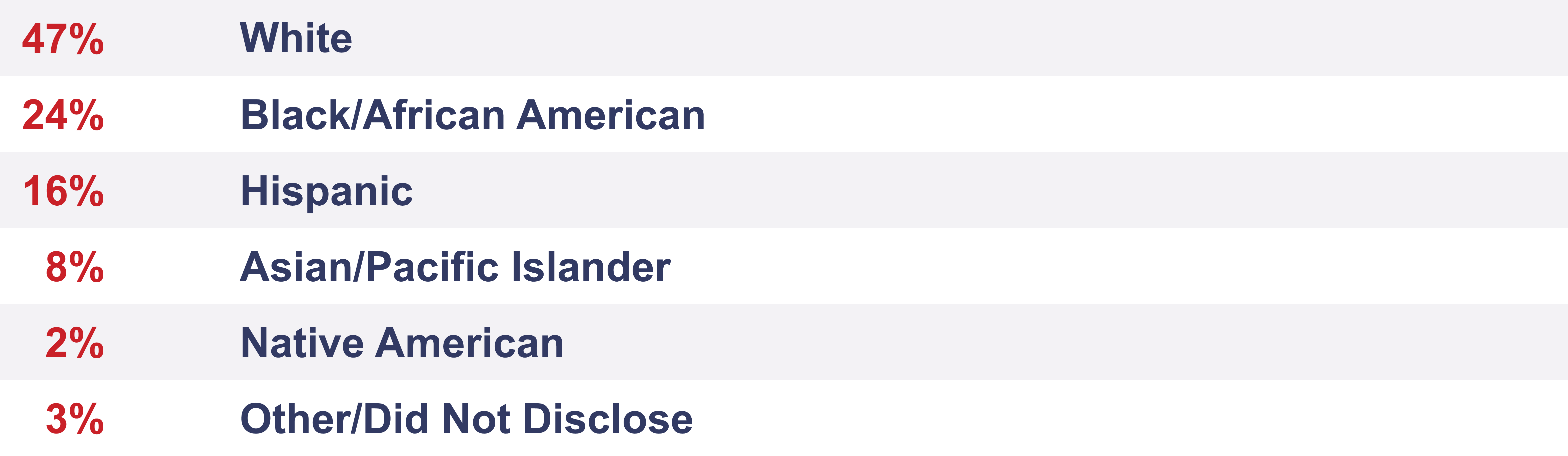 Protege Ethnicity Stats